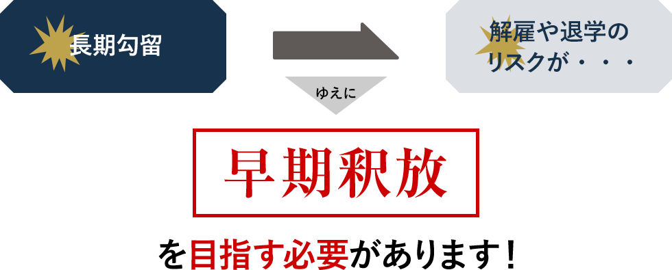 長期勾留 ゆえに 解雇や退学のリスクが・・・ 早期釈放 を目指す必要があります！