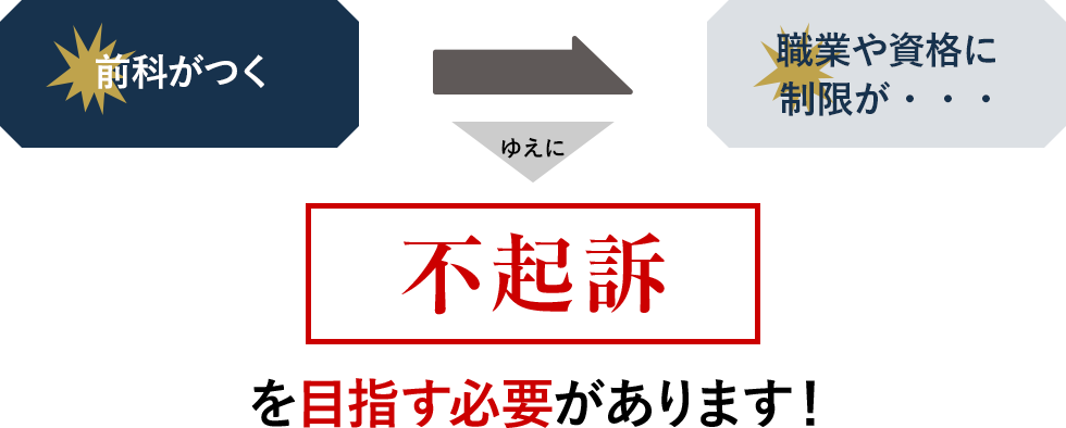 長期勾留 ゆえに 解雇や退学のリスクが・・・ 早期釈放 を目指す必要があります！